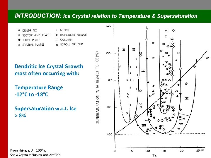 INTRODUCTION: Ice Crystal relation to Temperature & Supersaturation Dendritic Ice Crystal Growth most often