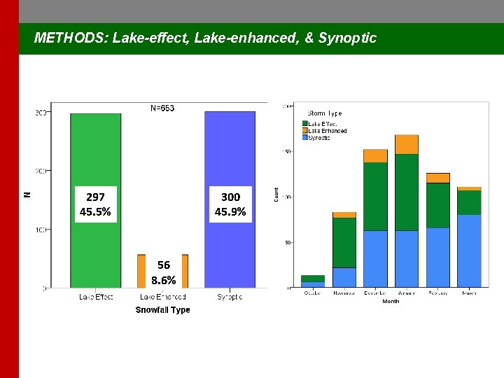 METHODS: Lake-effect, Lake-enhanced, & Synoptic 300 45. 9% 297 45. 5% 56 8. 6%