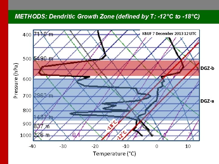 METHODS: Dendritic Growth Zone (defined by T: -12°C to -18°C) KBUF 7 December 2013
