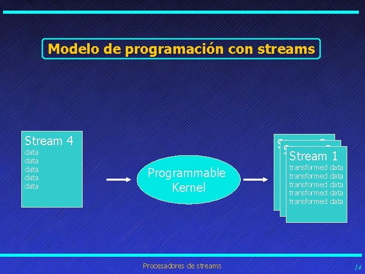 Modelo de programación con streams Stream 4 data data Programmable Kernel Procesadores de streams