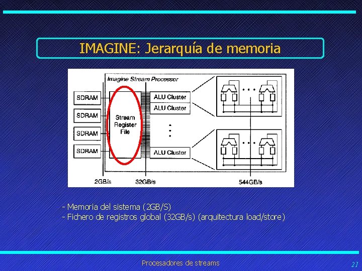 IMAGINE: Jerarquía de memoria - Memoria del sistema (2 GB/S) - Fichero de registros