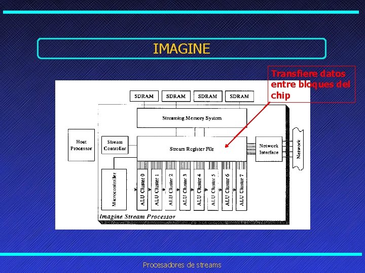 IMAGINE Transfiere datos entre bloques del chip Procesadores de streams 