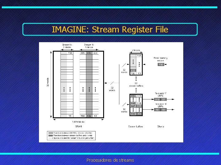 IMAGINE: Stream Register File Procesadores de streams 