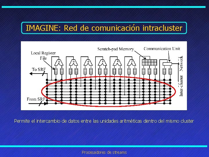 IMAGINE: Red de comunicación intracluster Permite el intercambio de datos entre las unidades aritméticas