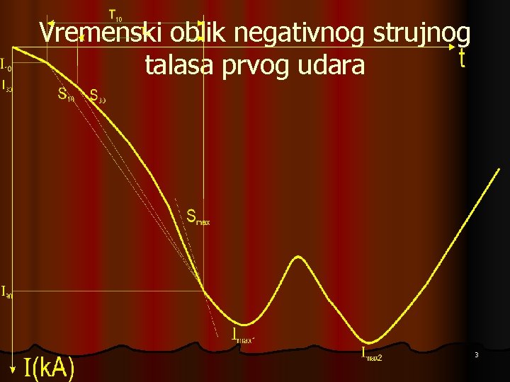 Vremenski oblik negativnog strujnog talasa prvog udara 3 