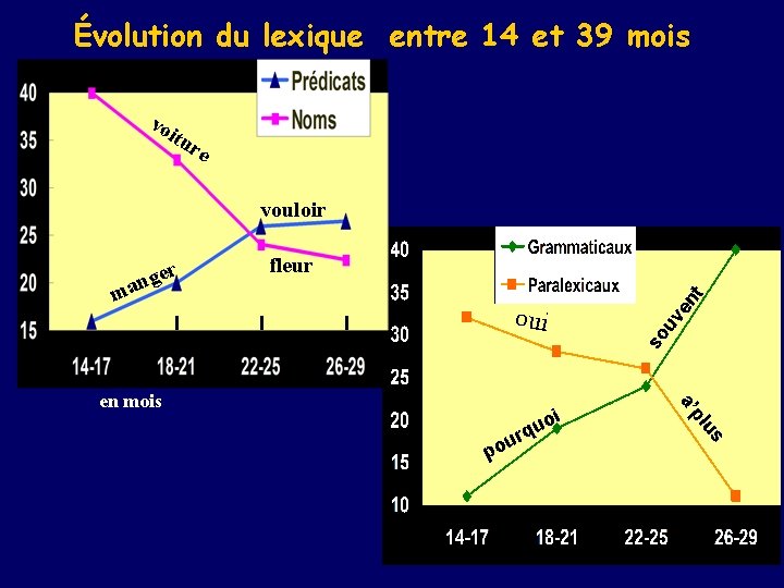 Évolution du lexique entre 14 et 39 mois vo itu re vouloir m en