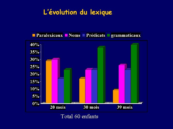 L’évolution du lexique Total 60 enfants 