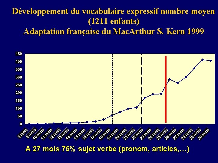 Développement du vocabulaire expressif nombre moyen (1211 enfants) Adaptation française du Mac. Arthur S.