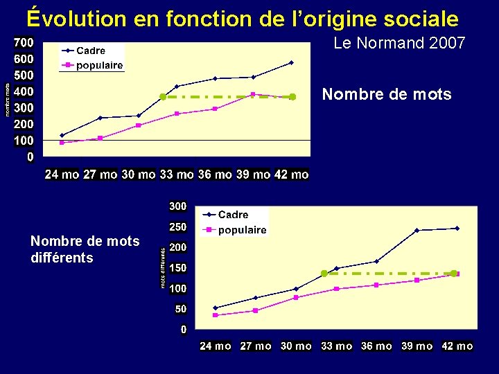 Évolution en fonction de l’origine sociale Le Normand 2007 Nombre de mots différents 