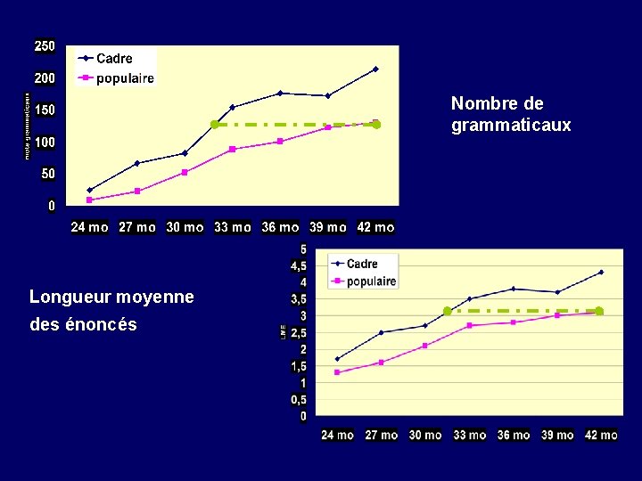 Nombre de grammaticaux Longueur moyenne des énoncés 