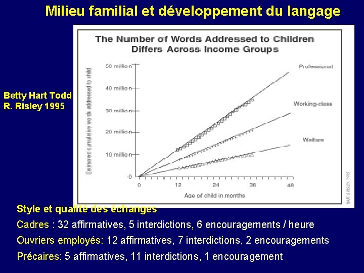 Milieu familial et développement du langage Betty Hart Todd R. Risley 1995 Style et