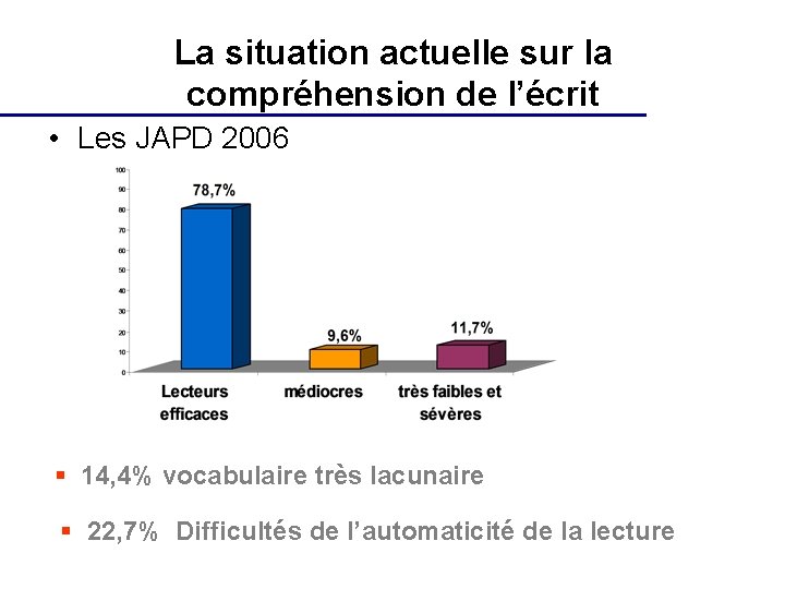 La situation actuelle sur la compréhension de l’écrit • Les JAPD 2006 § 14,