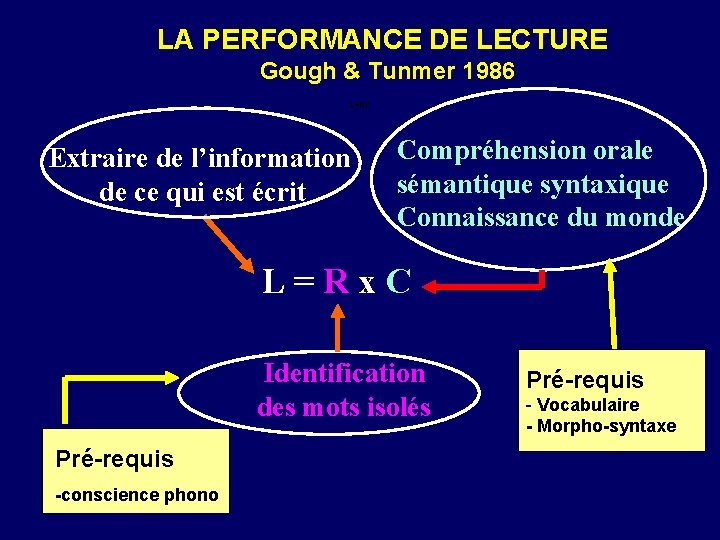 LA PERFORMANCE DE LECTURE Gough & Tunmer 1986 L=RC Extraire de l’information de ce