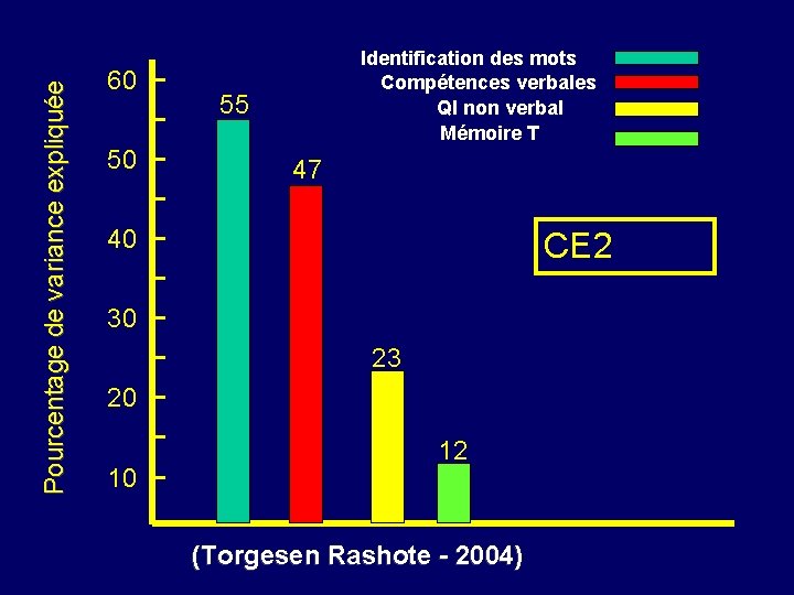 Pourcentage de variance expliquée 60 50 Identification des mots Compétences verbales QI non verbal