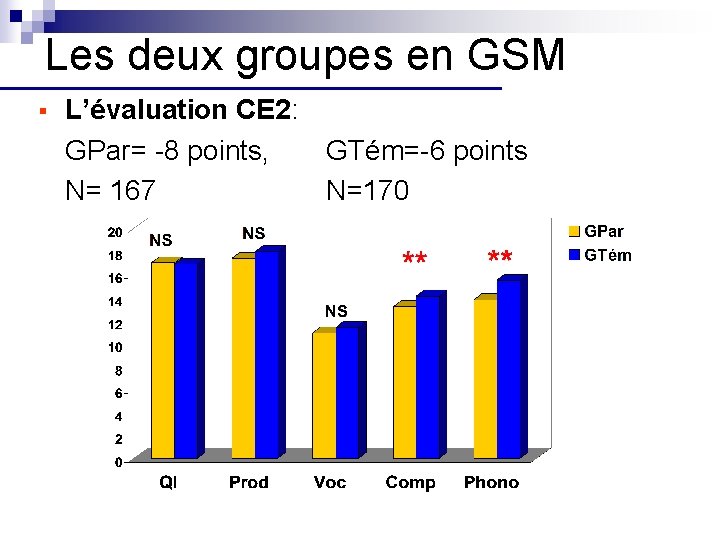Les deux groupes en GSM § L’évaluation CE 2: GPar= -8 points, GTém=-6 points
