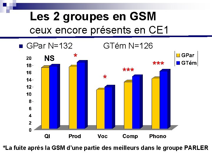 Les 2 groupes en GSM ceux encore présents en CE 1 n GPar N=132