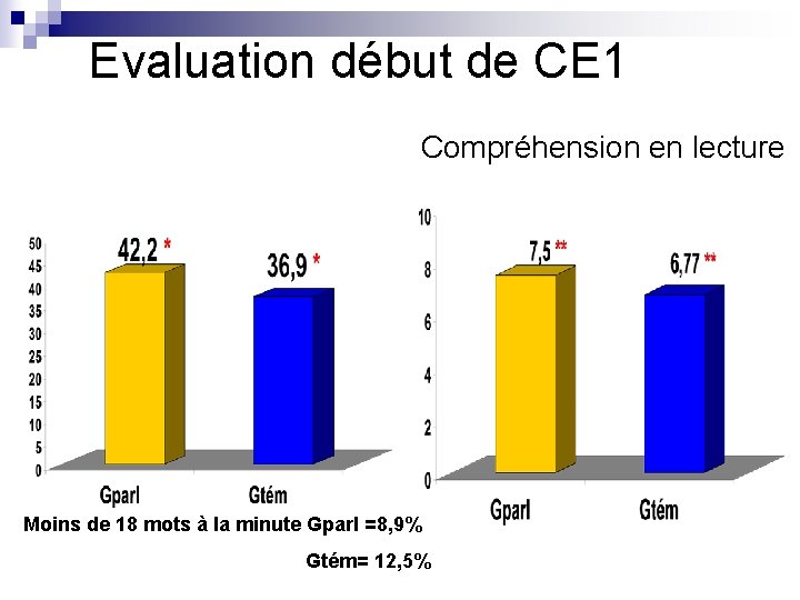 Evaluation début de CE 1 Compréhension en lecture n Fluence de lecture NMLCM Moins