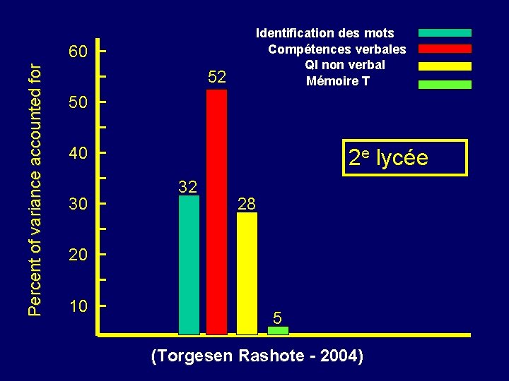 Percent of variance accounted for 60 52 Identification des mots Compétences verbales QI non