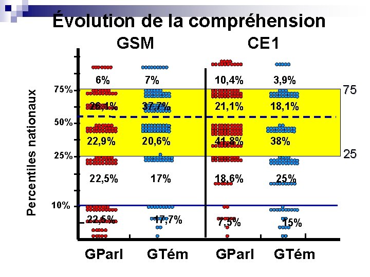Évolution de la compréhension Percentiles nationaux GSM 75% 6% CE 1 7% 10, 4%