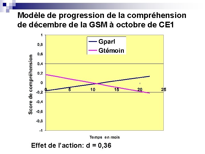 Modèle de progression de la compréhension de décembre de la GSM à octobre de