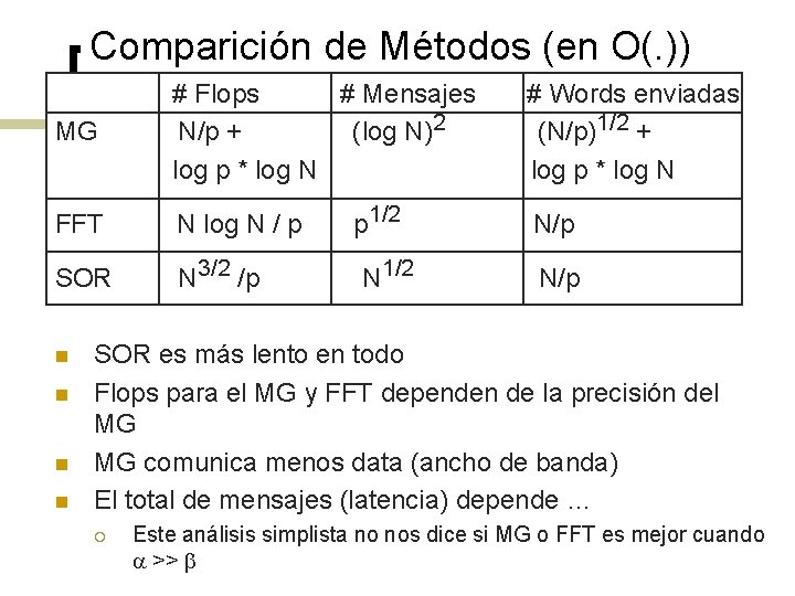 Comparición de Métodos (en O(. )) MG # Flops # Mensajes N/p + (log