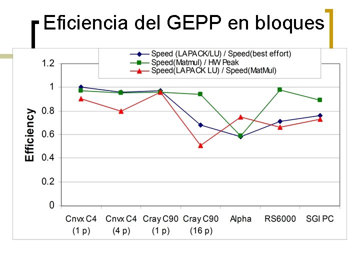 Eficiencia del GEPP en bloques 