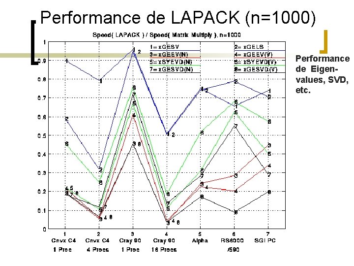 Performance de LAPACK (n=1000) Performance de Eigenvalues, SVD, etc. 