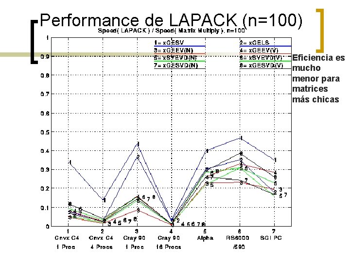 Performance de LAPACK (n=100) Eficiencia es mucho menor para matrices más chicas 
