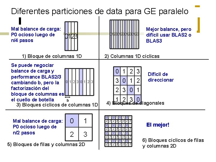 Diferentes particiones de data para GE paralelo Mal balance de carga: P 0 ocioso