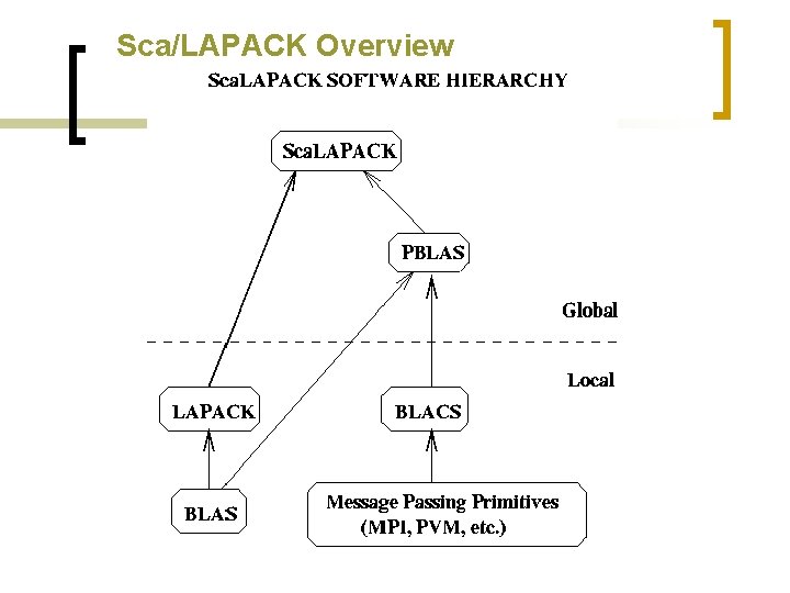 Sca/LAPACK Overview 