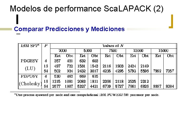 Modelos de performance Sca. LAPACK (2) Comparar Predicciones y Mediciones (LU) (Cholesky) 