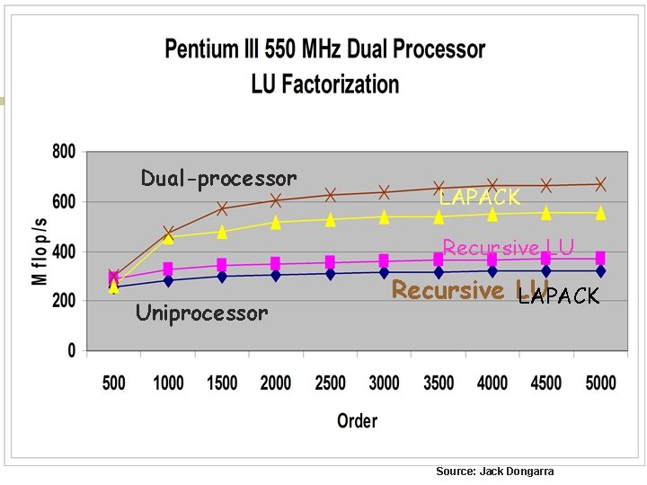 Dual-processor LAPACK Recursive LU Uniprocessor Recursive LU LAPACK Source: Jack Dongarra 