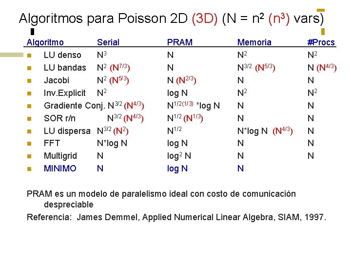 Algoritmos para Poisson 2 D (3 D) (N = n 2 (n 3) vars)