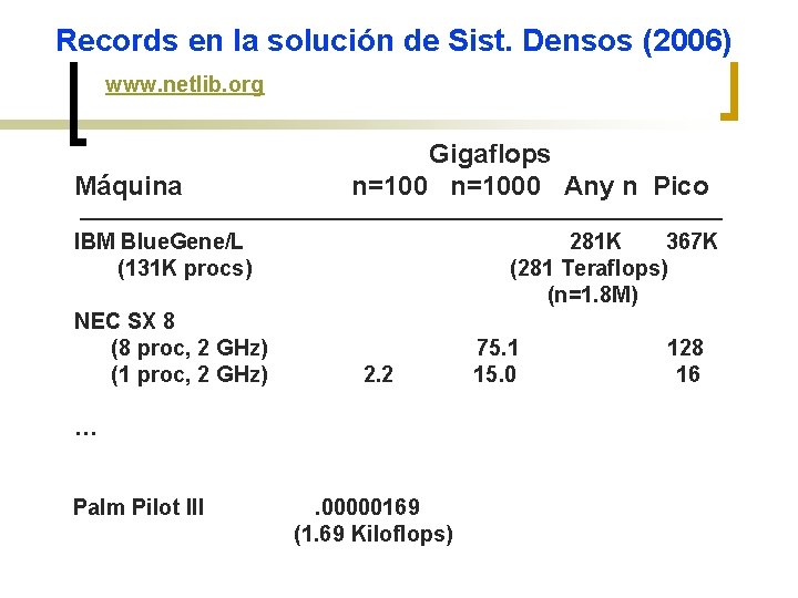 Records en la solución de Sist. Densos (2006) www. netlib. org Máquina Gigaflops n=1000