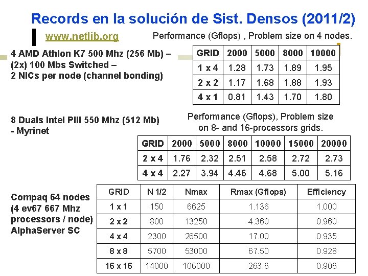 Records en la solución de Sist. Densos (2011/2) www. netlib. org Performance (Gflops) ,