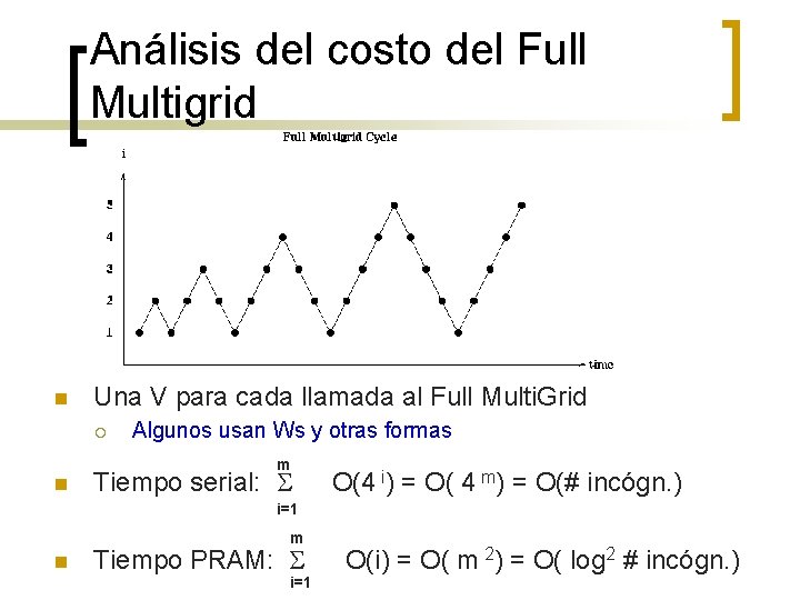 Análisis del costo del Full Multigrid n Una V para cada llamada al Full