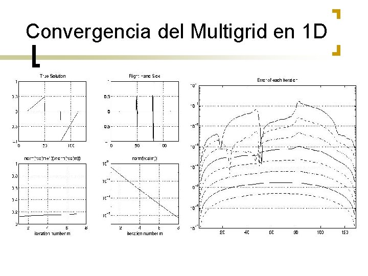 Convergencia del Multigrid en 1 D 