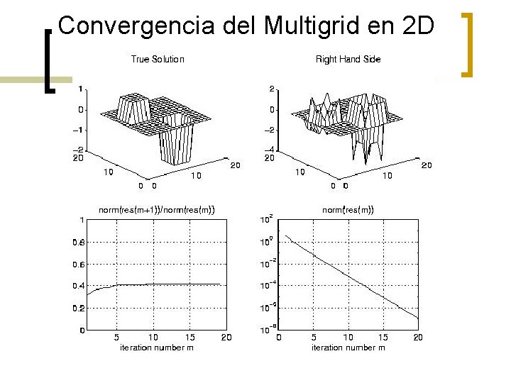 Convergencia del Multigrid en 2 D 