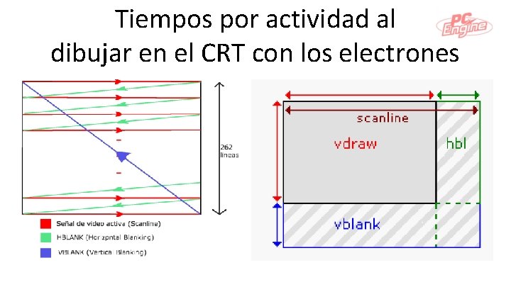 Tiempos por actividad al dibujar en el CRT con los electrones 