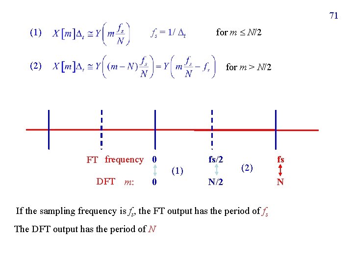 71 fs = 1/ t (1) for m N/2 (2) for m > N/2