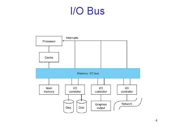 IO Bus 4 Bus Architecture 3 Processor 10