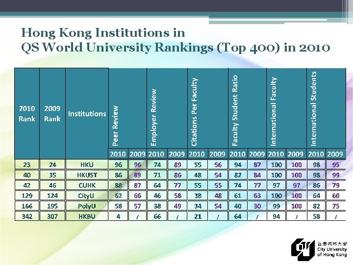 Hong Kong Institutions in QS World University Rankings (Top 400) in 2010 