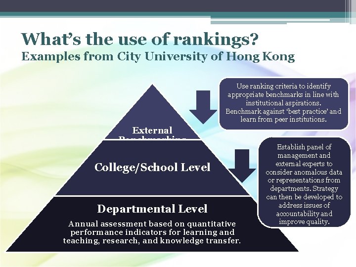 What’s the use of rankings? Examples from City University of Hong Kong Use ranking