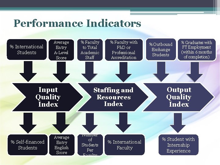 Performance Indicators % International Students Average Entry A-Level Score Input Quality Index % Self-financed