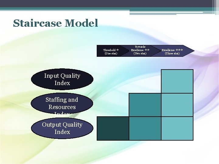 Staircase Model Threshold (One star) Input Quality Index Staffing and Resources Index Output Quality