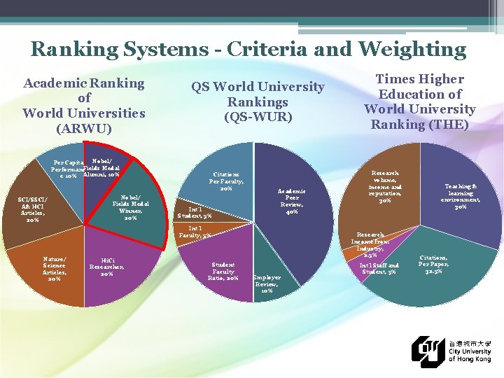 Ranking Systems - Criteria and Weighting Academic Ranking of World Universities (ARWU) Nobel/ Per