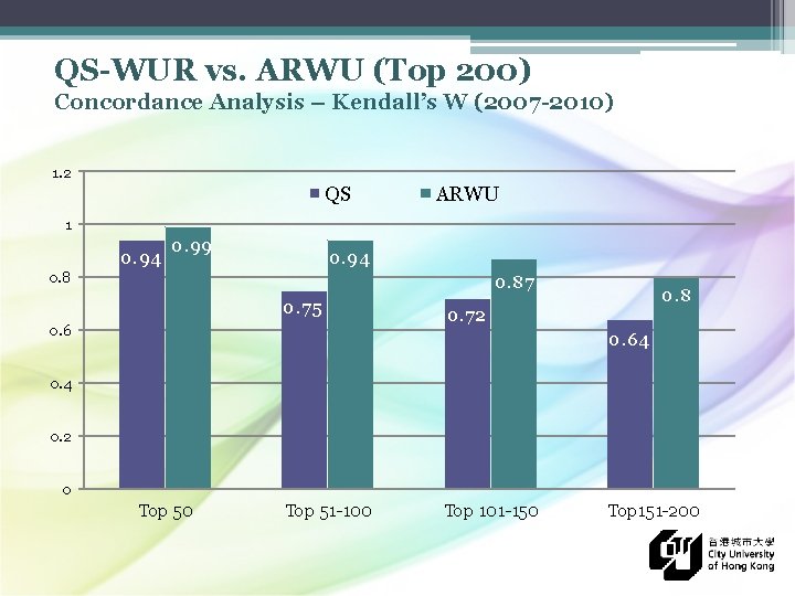 QS-WUR vs. ARWU (Top 200) Concordance Analysis – Kendall’s W (2007 -2010) 1. 2