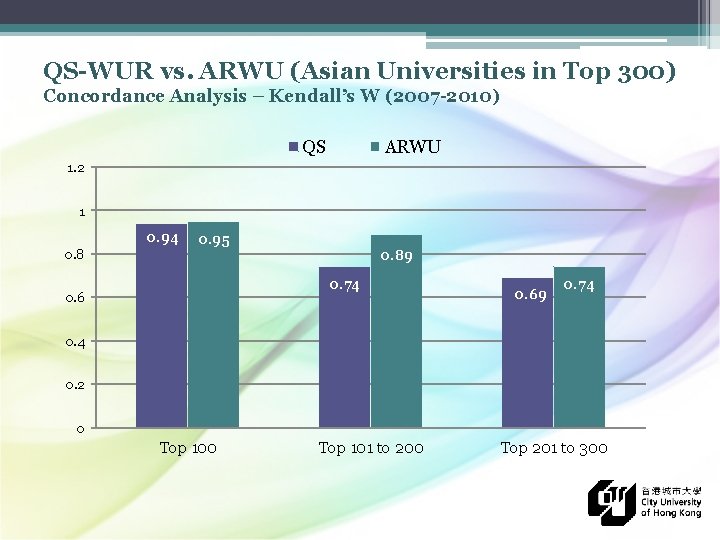 QS-WUR vs. ARWU (Asian Universities in Top 300) Concordance Analysis – Kendall’s W (2007