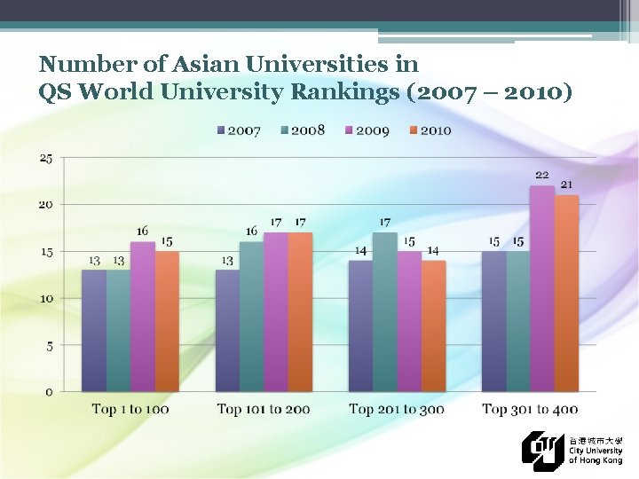 Number of Asian Universities in QS World University Rankings (2007 – 2010) 