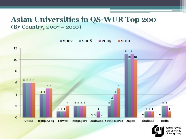 Asian Universities in QS-WUR Top 200 (By Country, 2007 – 2010) 